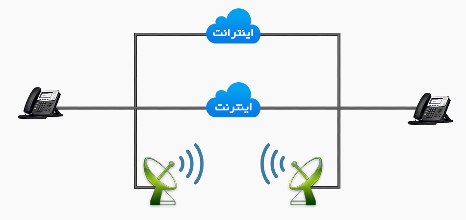 ارتباط ip به ip