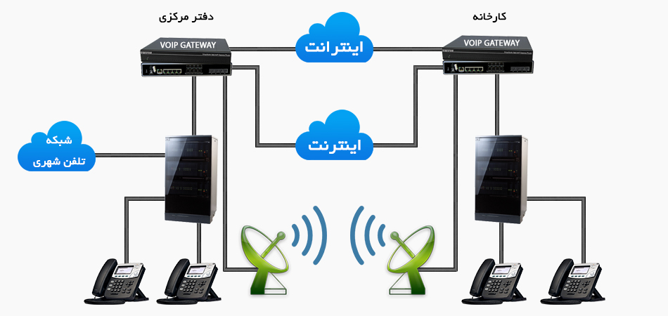 ارتباط مرکز تلفن های ip pbx به یکدیگر