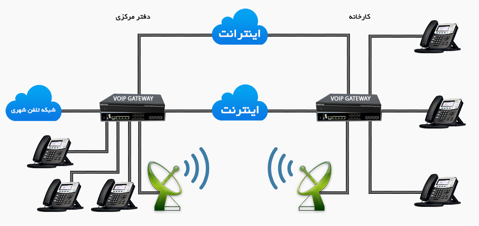 2. انتقال خطوط مخابراتی شهری توسط VoIP Gateway