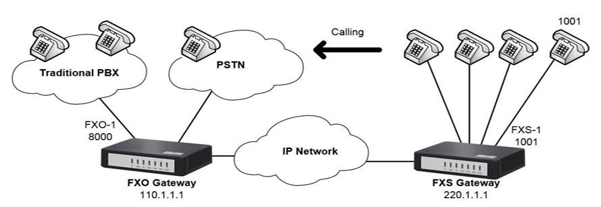 انتقال خط بین دو مرکز تلفن با استفاده از روش هات لاین گیتوی نیوراک